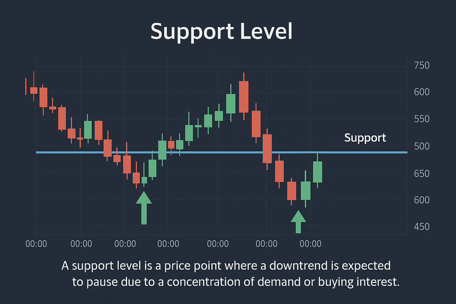 Identifying Support Levels