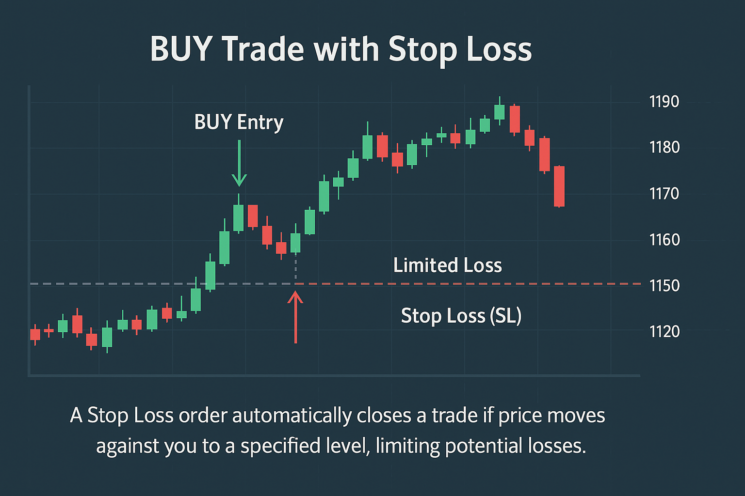 Stop Loss Placement